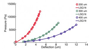 pnc-Si deflection