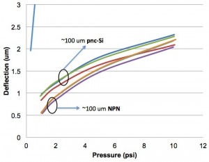 Deflection (closeup of ~100 um membranes)