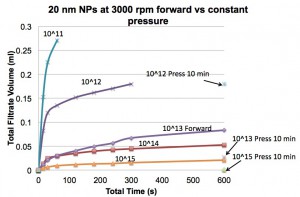 NPs forward centrifuge vs constant pressure