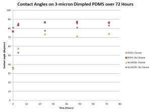 PDMS contact angles over 72 hours
