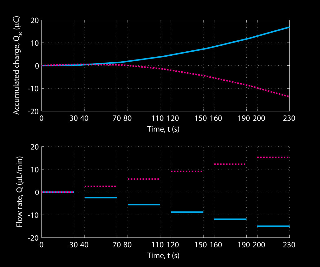 Figure 6 Charge is accumulated over time while the solution keeps flowing through the NPN membrane, indicating its energy harvesting capability.