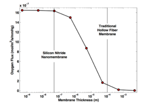 ECMO Flux vs Thickness
